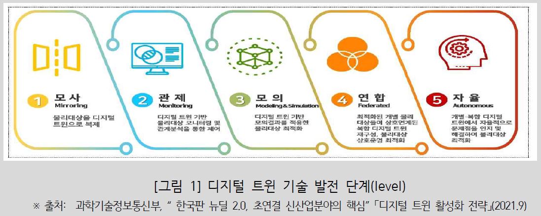 디지털 트윈 기술 발전 단계(level).JPG
